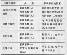 传输线理论参数（传输线的传输系数）