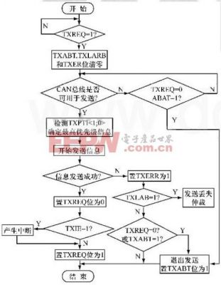 can总线的传输介质（can总线的传输过程）-图1