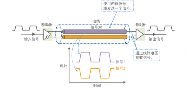 信号差分传输延迟（信号传输时延）