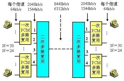 怎样实现多信号传输（传送多路信号有三种复用方式）-图2