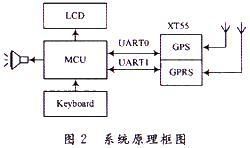 gps模块信息传输至手机（gps传输协议）-图1