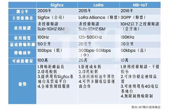 包含sigfox传输带宽的词条-图1