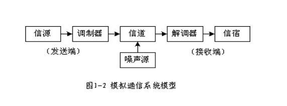 通信传输模拟信号（通信传输模型）-图3