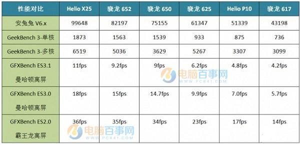 650性能及跑分的简单介绍