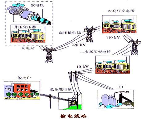 电力传输的过程（电力传输过程是包括发电输电配电用电）
