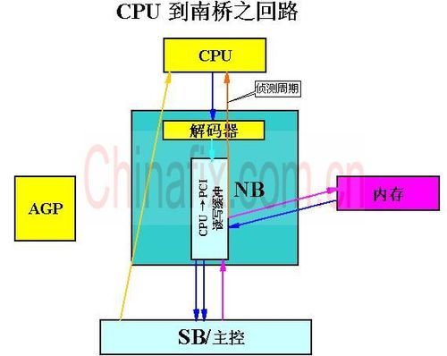 cpu的信号传输（cpu传送数据方式）-图2