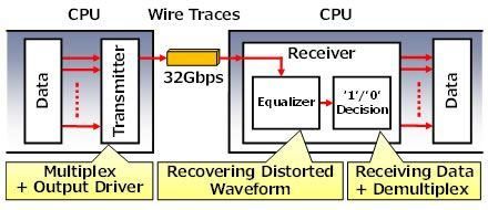 cpu的信号传输（cpu传送数据方式）-图3