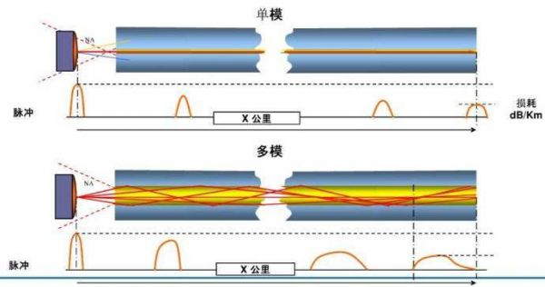 多模光纤传输方式（多模光纤传输信号的原理）-图3