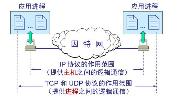 传输层和网络层的区别（传输层的网络协议有哪些）