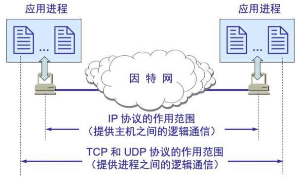 传输层和网络层的区别（传输层的网络协议有哪些）-图3