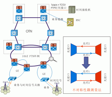 otn传输距离（otn传输距离大于多少需要ola）-图2