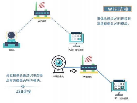 wifi视频传输要求（无线视屏传输）