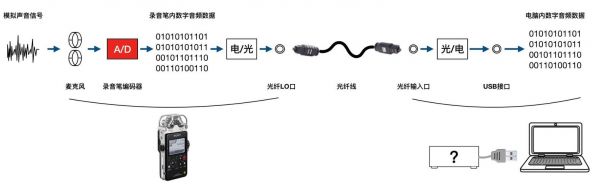 光纤音频传输方案（光纤传输音频信号缺点）-图2