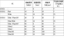 scsi传输速度（sdio传输速率）-图1