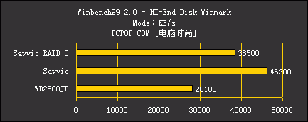 scsi传输速度（sdio传输速率）-图3