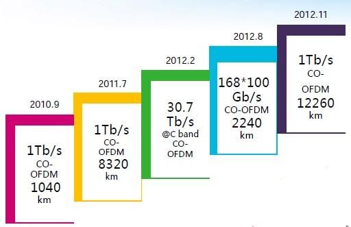 光传输未来发展（浅谈对光传输技术的认识及未来发展趋势）-图2