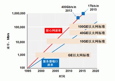 光传输未来发展（浅谈对光传输技术的认识及未来发展趋势）-图3