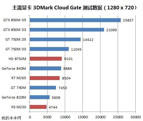 独显840m跑分的简单介绍