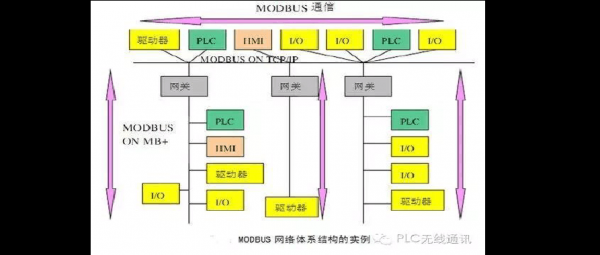 modbus块传输（modbus发送接收实例）-图1