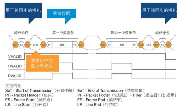 csi接口传输数据（csi2接口）-图1