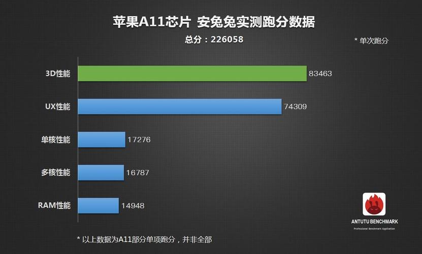 关于省电模式苹果a11跑分的信息-图1