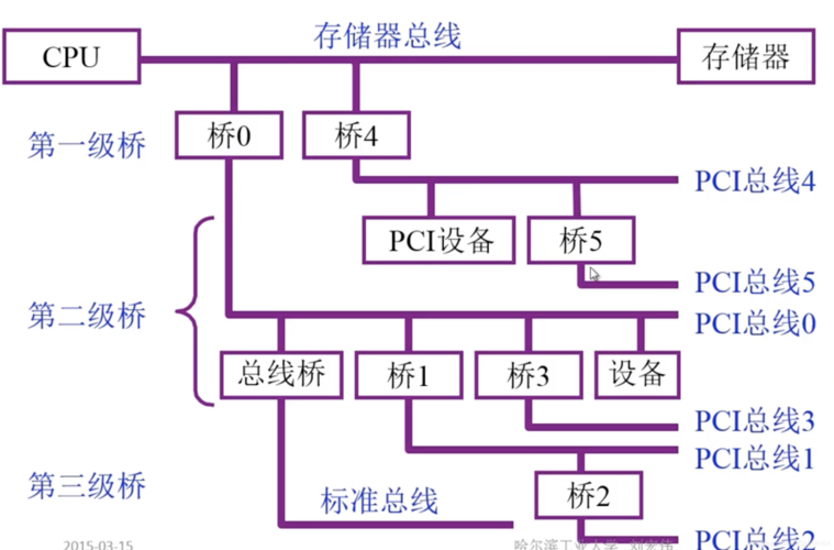 pci总线传输率（pci总线比pcie总线传输能力更快）