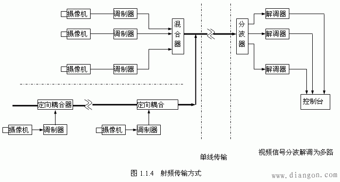 射频传输几种形式（射频传输原理）