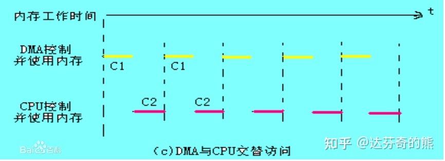 dma传输基本原理（什么叫dma传输）