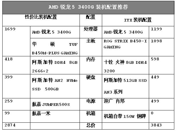 锐龙53400g跑分的简单介绍-图2