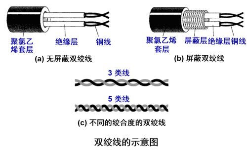 双绞线中传输电流吗（双绞线传输距离长吗）-图3