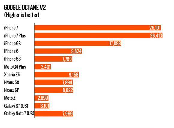 我的7p跑分才跑11万的简单介绍