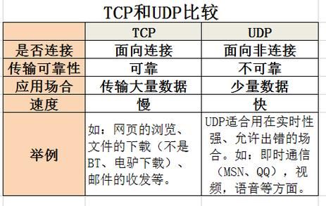 tcp与udp的传输速度（tcp和udp哪个传输速率快）