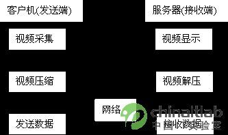 实时视频传输方案（网络视频实时传输）