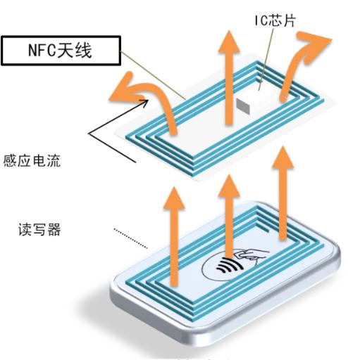 nfc无线传输发射器（nfc传输技术）