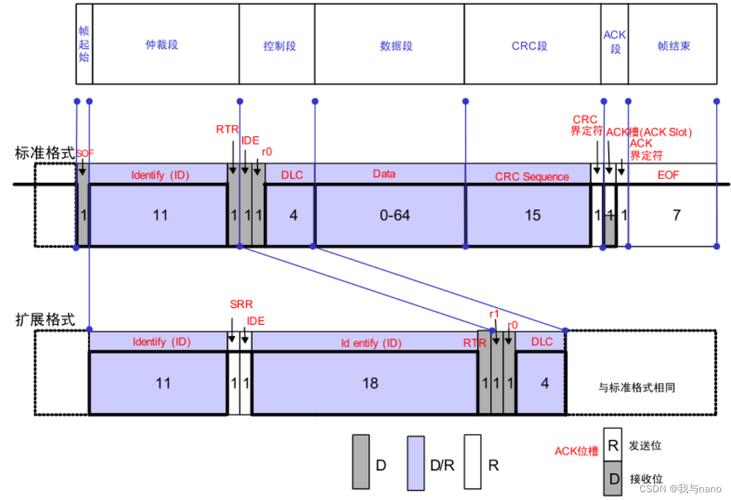 32bit传输模式（传输1mbit需要0002s）