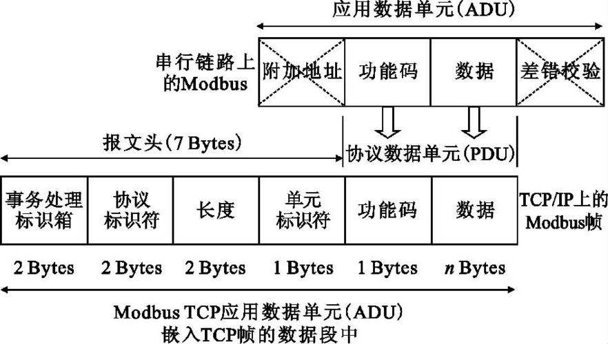 modbus传输速度（modbustcp传输距离）-图2