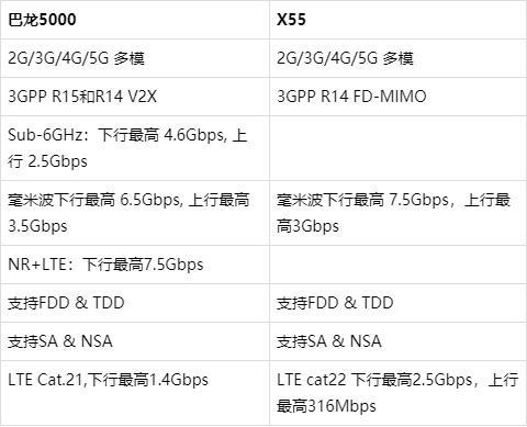 华为巴龙5000跑分的简单介绍-图3