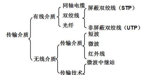 硬件电路上的传输数据（网络中的硬件设备中常见的传输介质有）