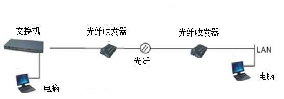 光纤收发器传输距离（光纤收发器距离多远）