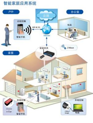 智能家居行业传输技术（智能家居相关技术）-图2