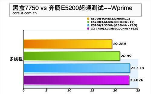 amd7750开四核跑分的简单介绍