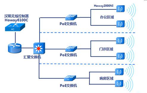 医院无线设备实时传输（医院无线wifi覆盖解决方案）-图3