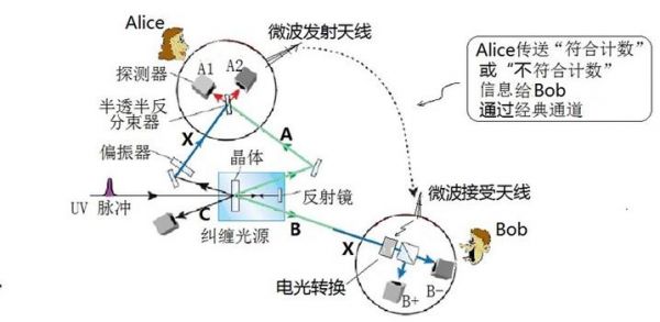 量子态隐形传输技术（量子态隐形传送）-图1