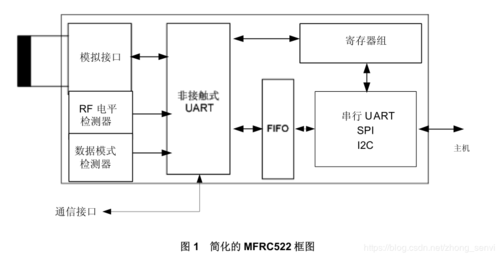 rc522传输距离（nrf52832传输距离）-图3