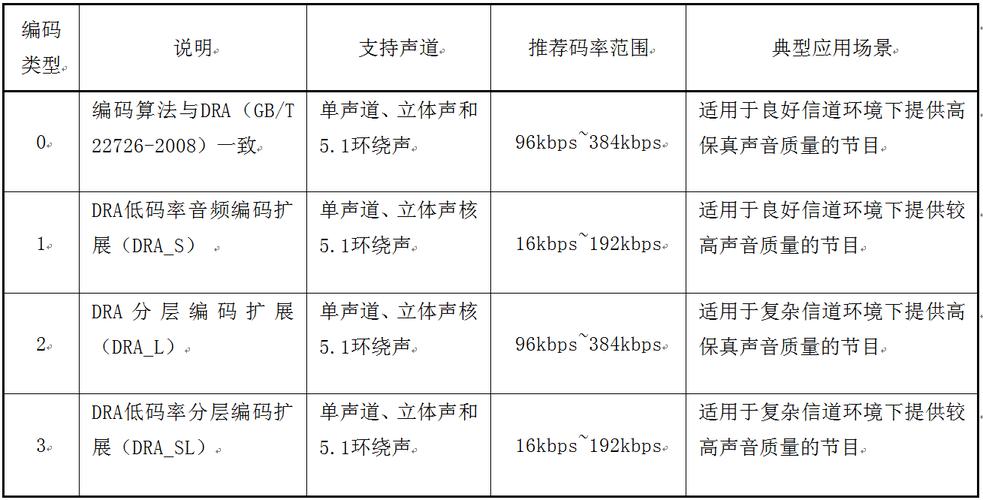 音频编码和传输协议（音频编码是什么媒体）