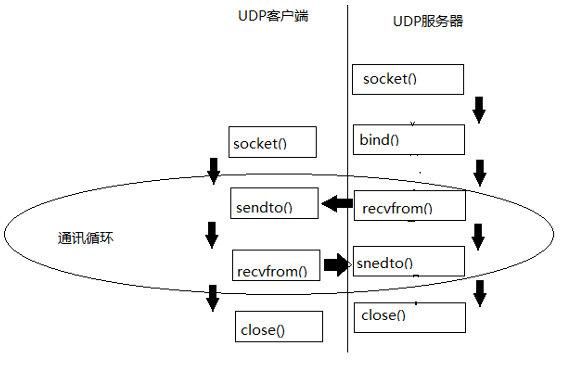 udp包靠什么传输（udp发包原理）-图3