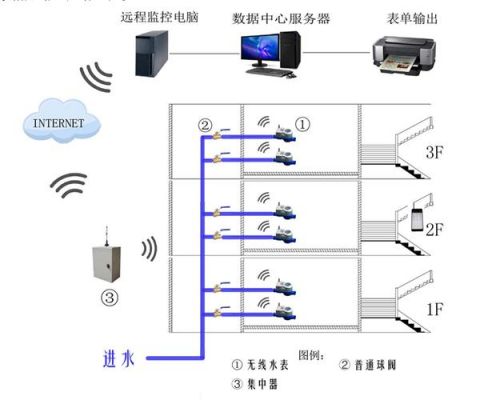 无线传输水压表价格（无线远传水表工作原理）