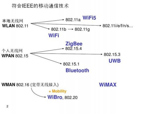 无线协议标准对应传输（wifi无线传输协议有哪些）-图3