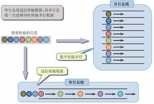 串行总线和串行传输（串行总线什么意思）-图1