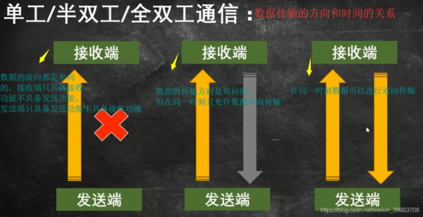 单工传输是什么（简述传输模式 单工,半双工,全双工的特点）